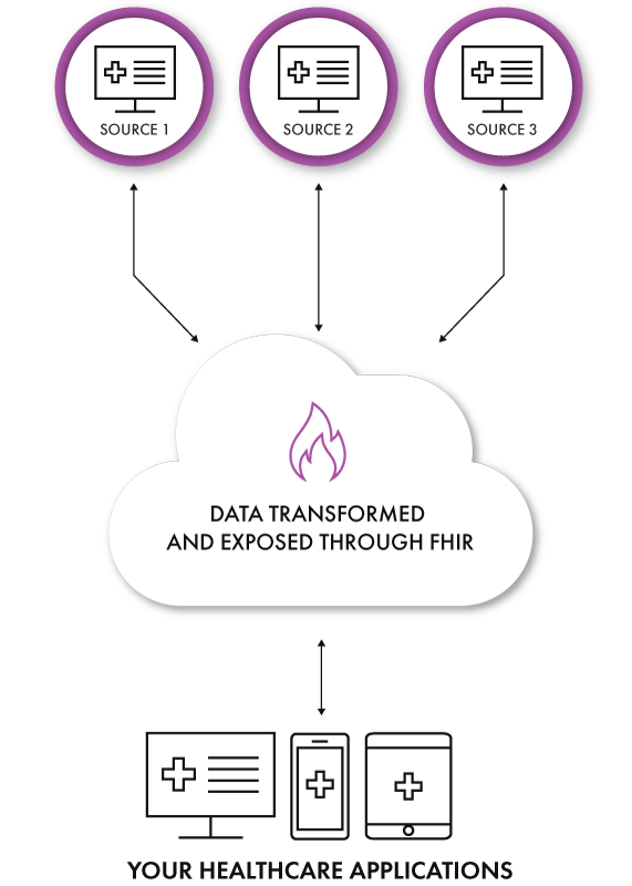 Data Transformation through FHIR
