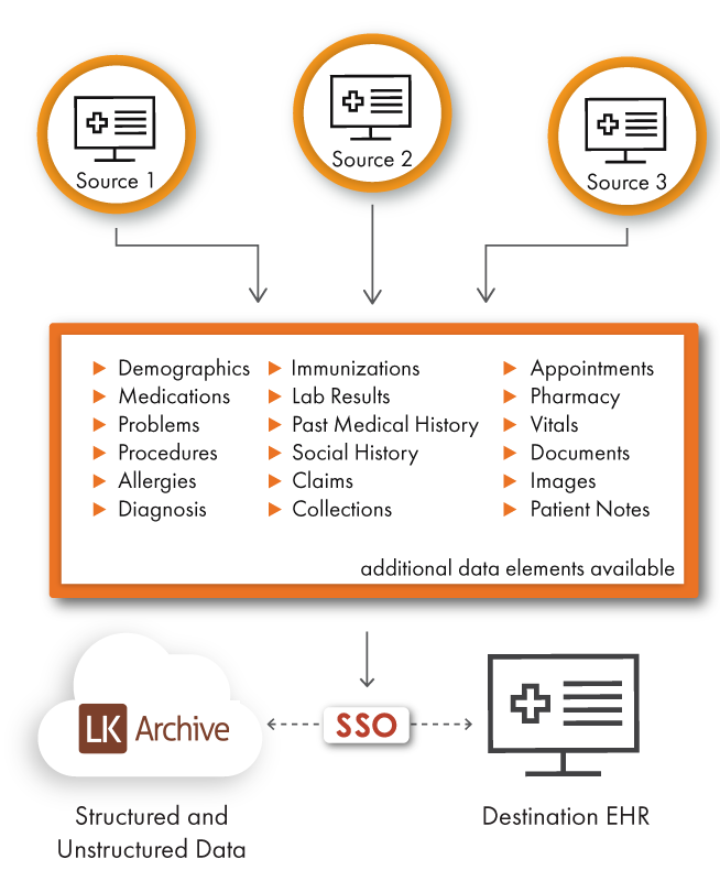 archive clinical data with LKArchive