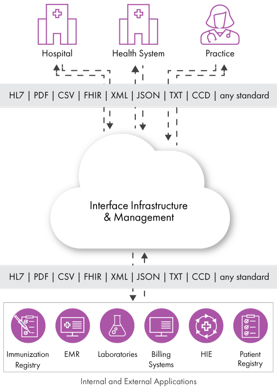 interface infrastructure